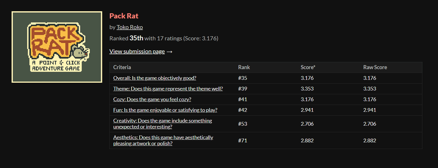 pack rat placed 35th out of 125 entries on itch.io